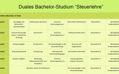 Duales Studium Steuerlehre – warum wir das machen?