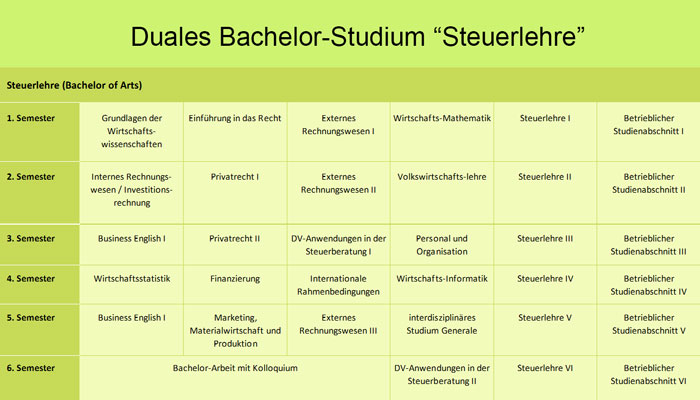 Duales Bachelorstudium Steuerlehre bei GWB-Partner und der Frankfurt UAS