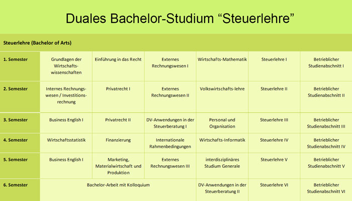 Duales Studium Steuerlehre – warum wir das machen?