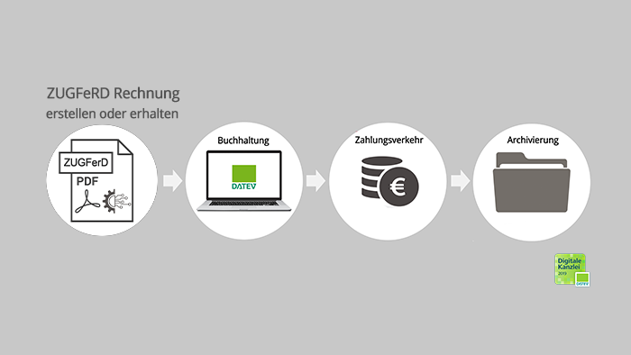 Beratung für die Umstellung auf ZUGFeRD Fakturierung | GWB Boller & Partner Marburg