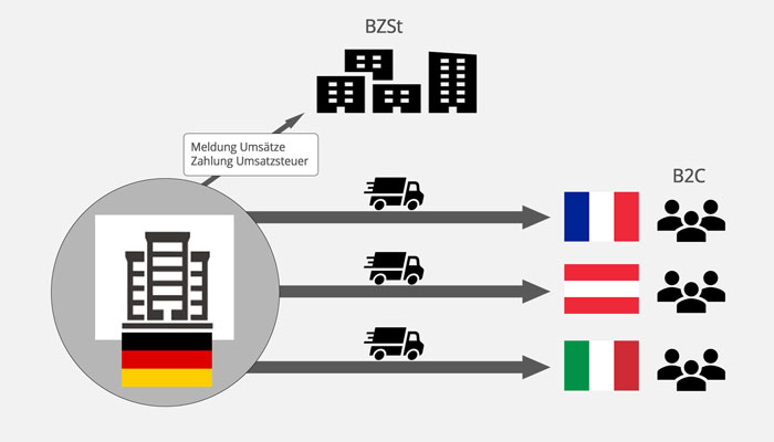 One-Stop-Shop-Verfahren: Erleichterungen im Europäischen Onlinehandel (B2C)